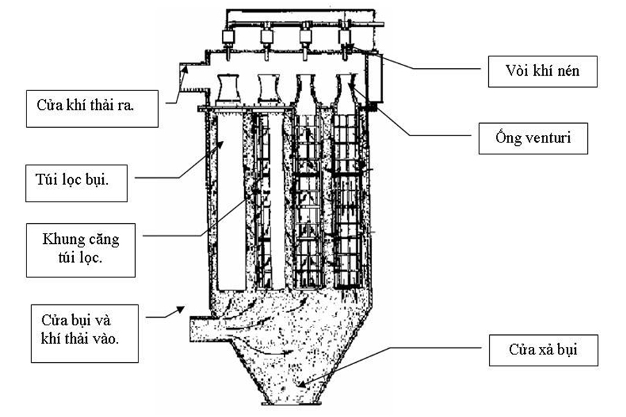 hệ thống hút bụi filter