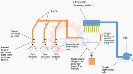 hệ thống xử lý bụi gỗ